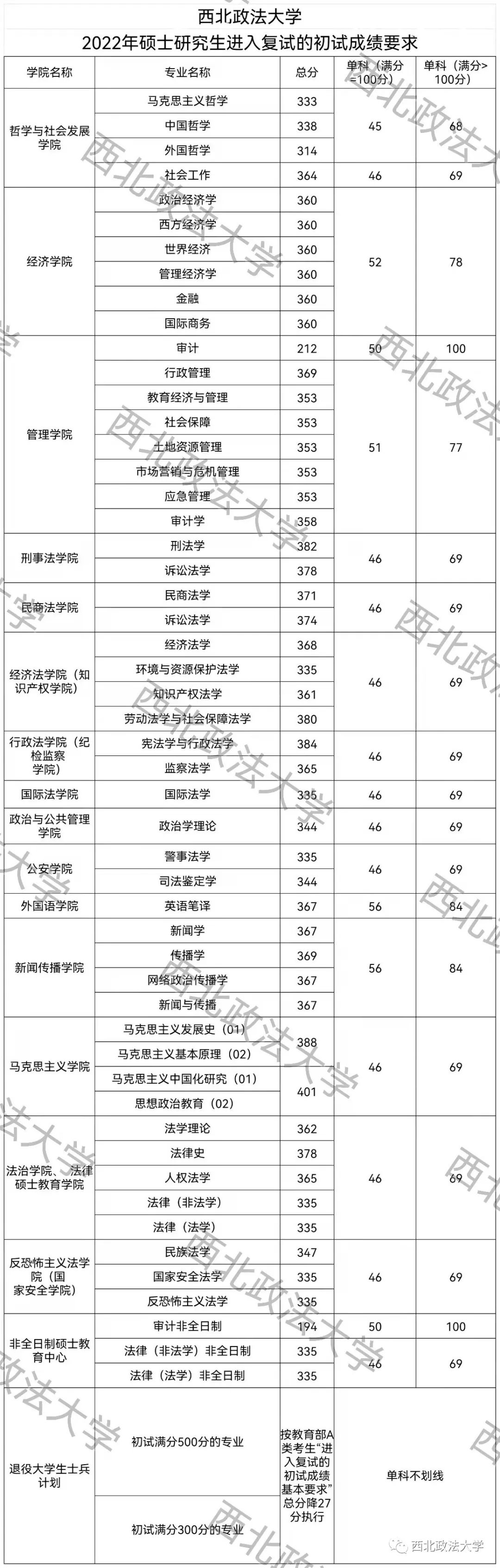 快看！陕西又有四所高校公布复试线