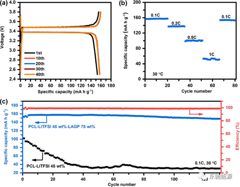 复合聚合物电解质开发进展之聚碳酸酯类有机-无机复合电解质