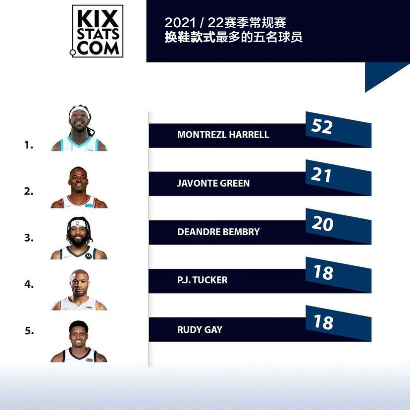 nba球员穿的都有哪些球鞋(NBA球员上脚统计！球员爱穿PG5，国产三品牌上榜，耐克仍在宝座上)