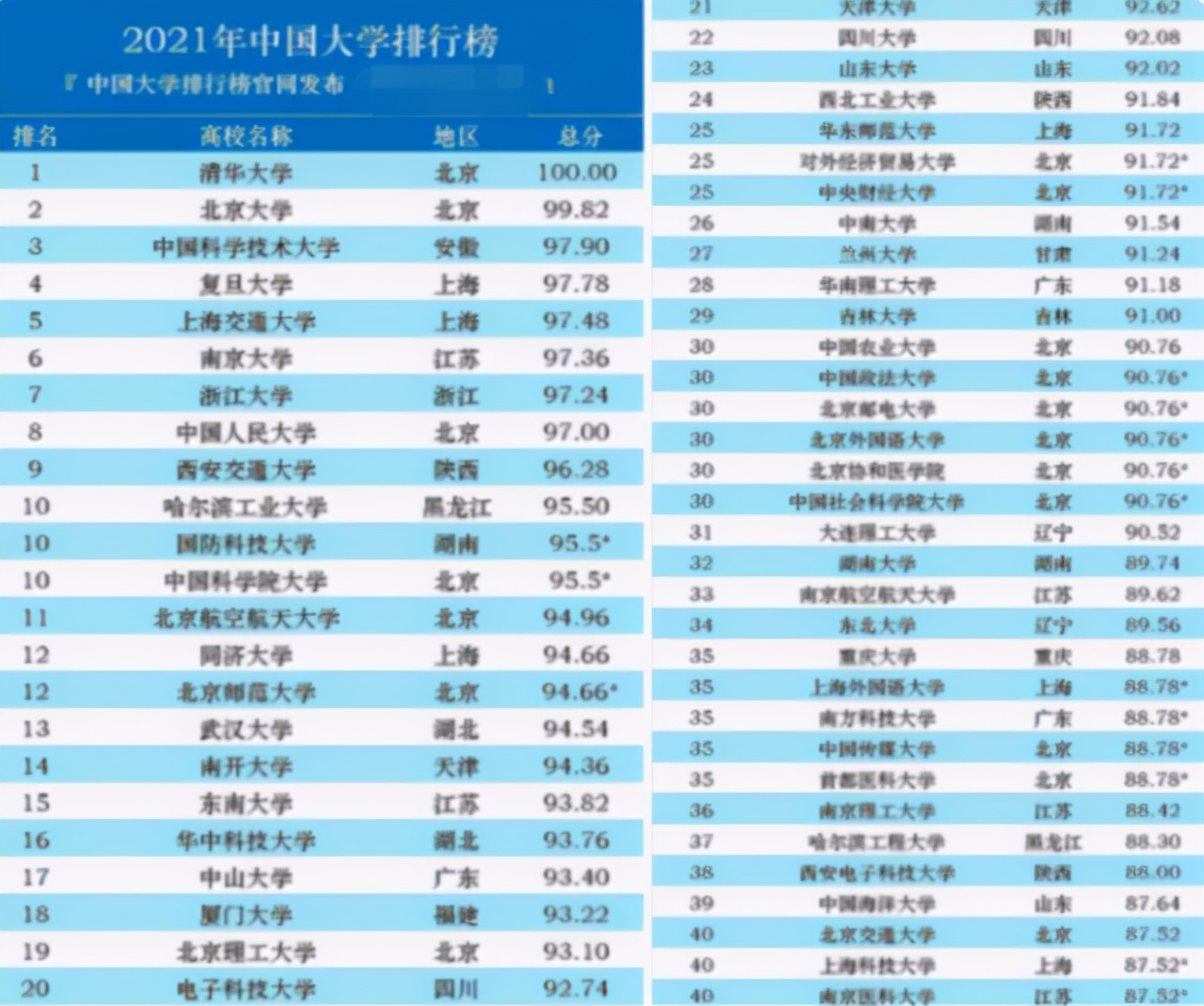 我国百强大学排名洗牌，浙大排名争议较大，中科大位列第三