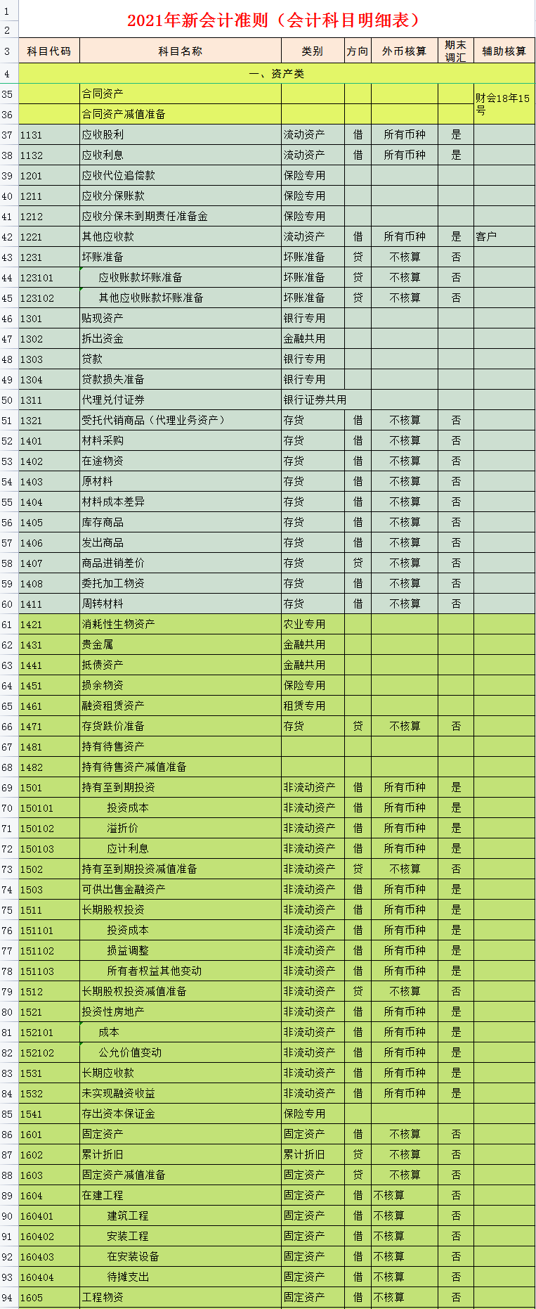 财务会计都在用：2021新收入准则会计科目明细表，收藏备用
