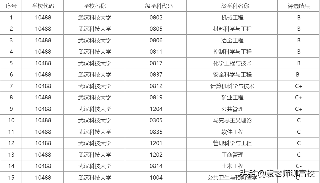 武汉科技大学与河南科技大学，两所省部共建大学，谁的实力更强？
