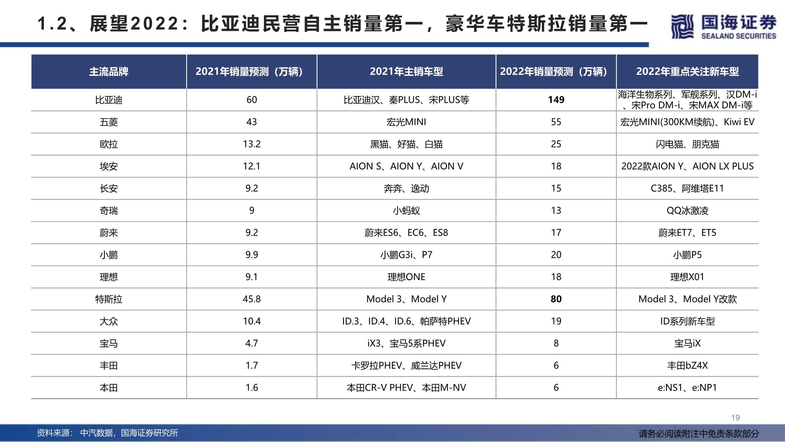 汽车行业2022年度策略：产业变革的α，时代浪潮的β