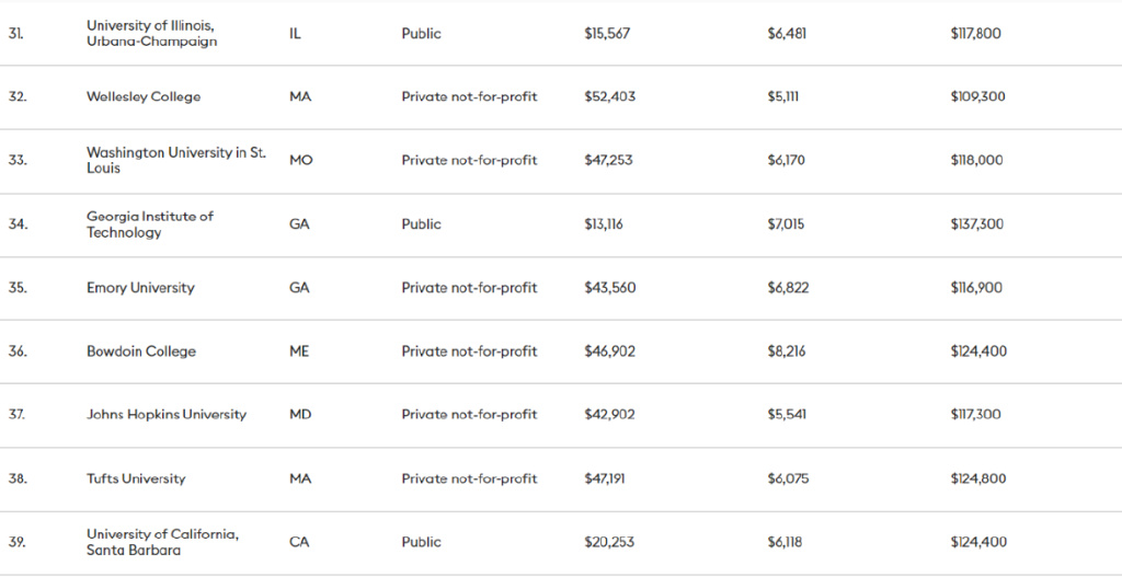 最新！北美留学圈学费鄙视链：一年50w都不配说broke kids