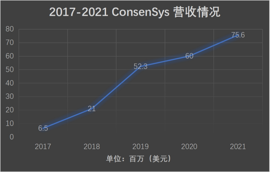 溪塔科技 | 捕捉区块链独角兽，谁将是中国的ConsenSys？