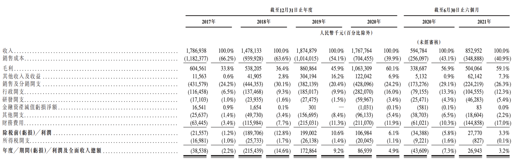 亿腾医药再冲刺赴港上市：有六种核心产品，上半年净利润骤降38%