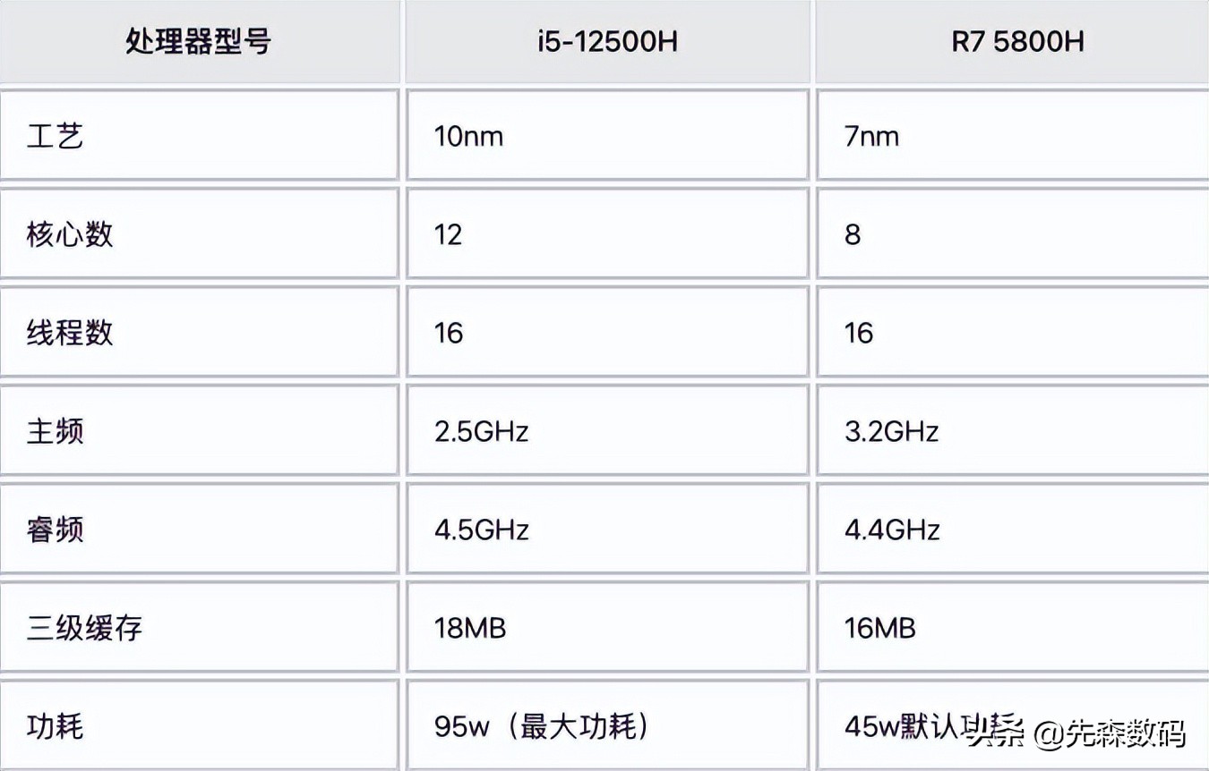 锐龙r7 5800h相当于i几（锐龙7 5800H相当于i几）-第5张图片-华展网