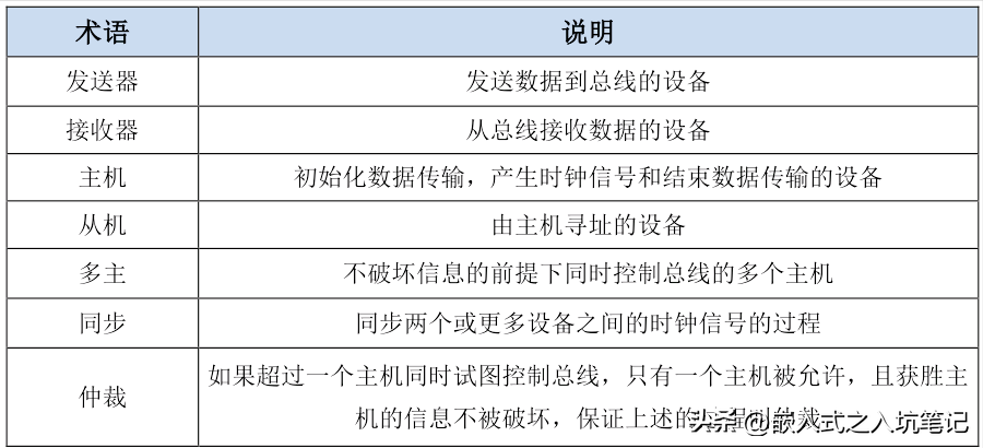 通信协议：IIC 协议原理和模拟IIC的实现步骤