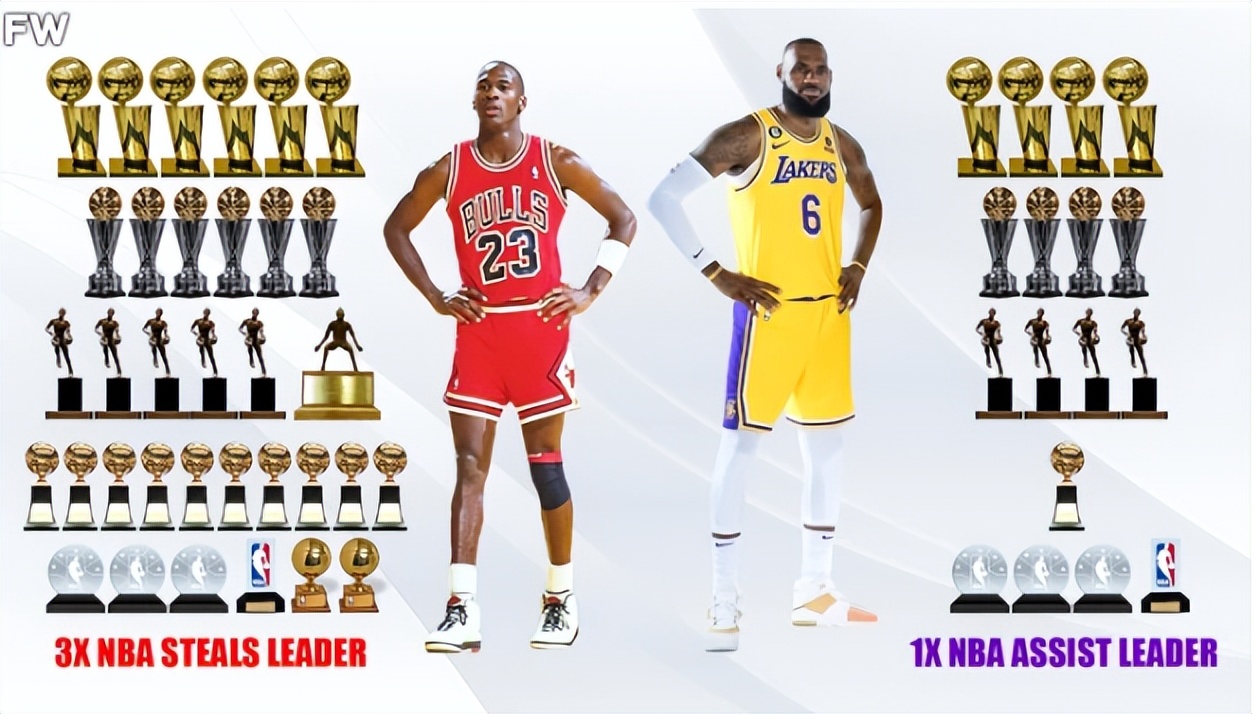 NBA历史得分王、MVP、总冠军、FMVP，哪项荣誉含金量最高？