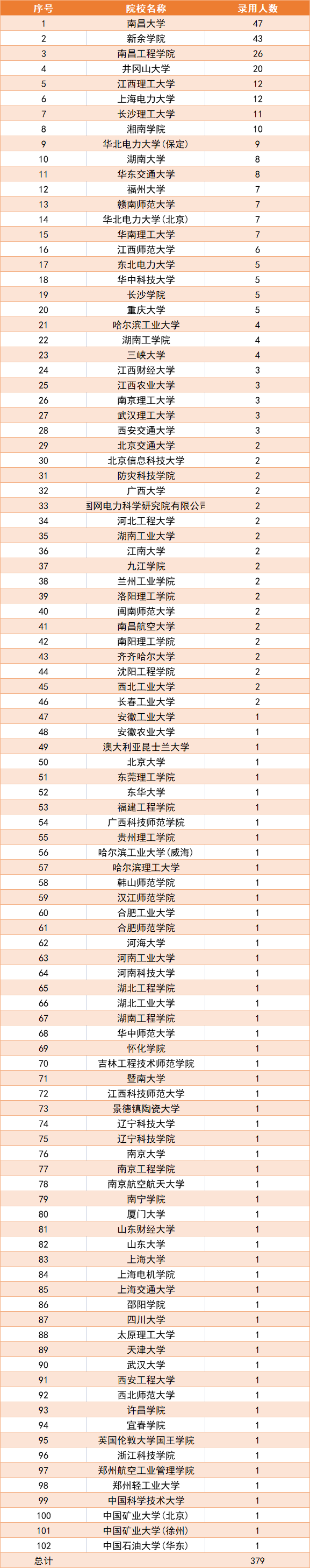江西电网公布22年录用名单，南昌大学47人，录用总人数379人