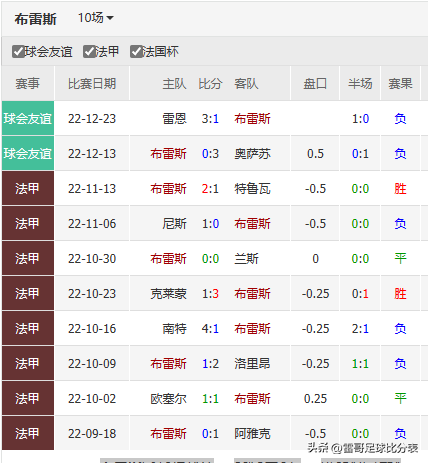 法甲有什么賽事（法甲3場數據發布-克萊蒙VS里爾+布雷斯特VS里昂+日耳曼VS斯特拉斯）