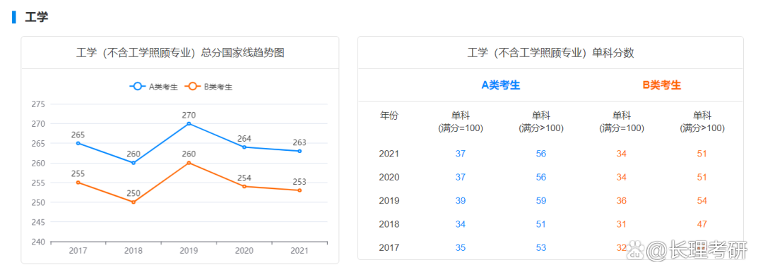 长沙理工大学控制科学与工程、交通运输工程、电子信息考情分析