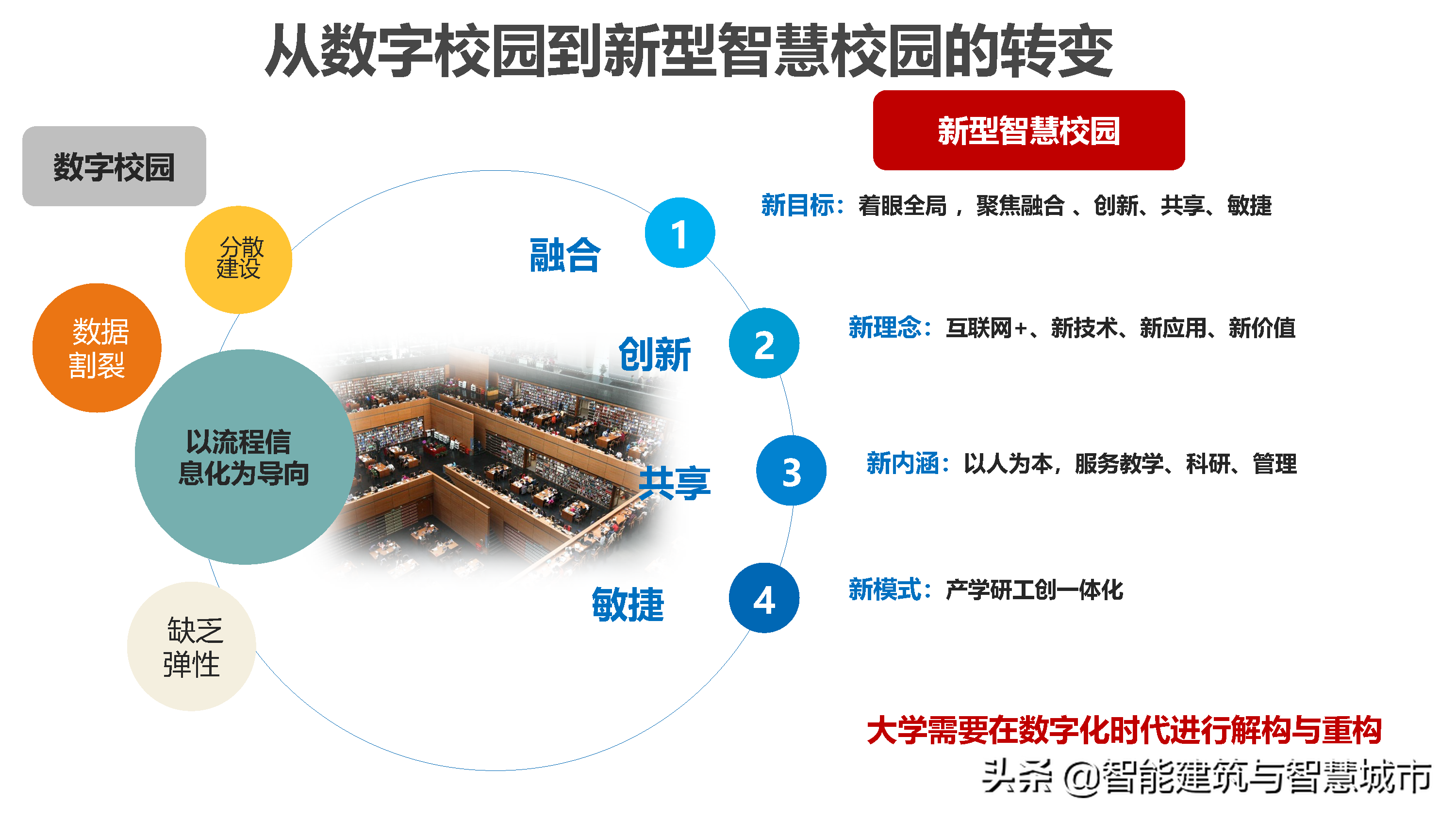 新型智慧校园解决方案