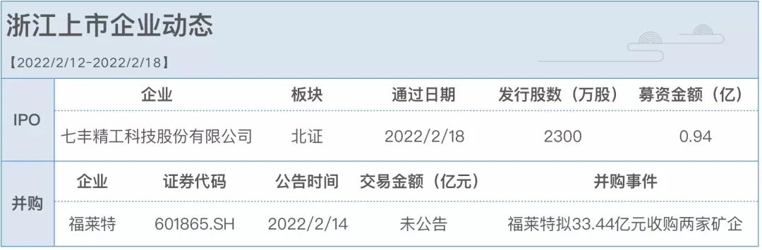 七丰精工有望成为北交所第四家浙企，福莱特33.44亿纳入两座矿场