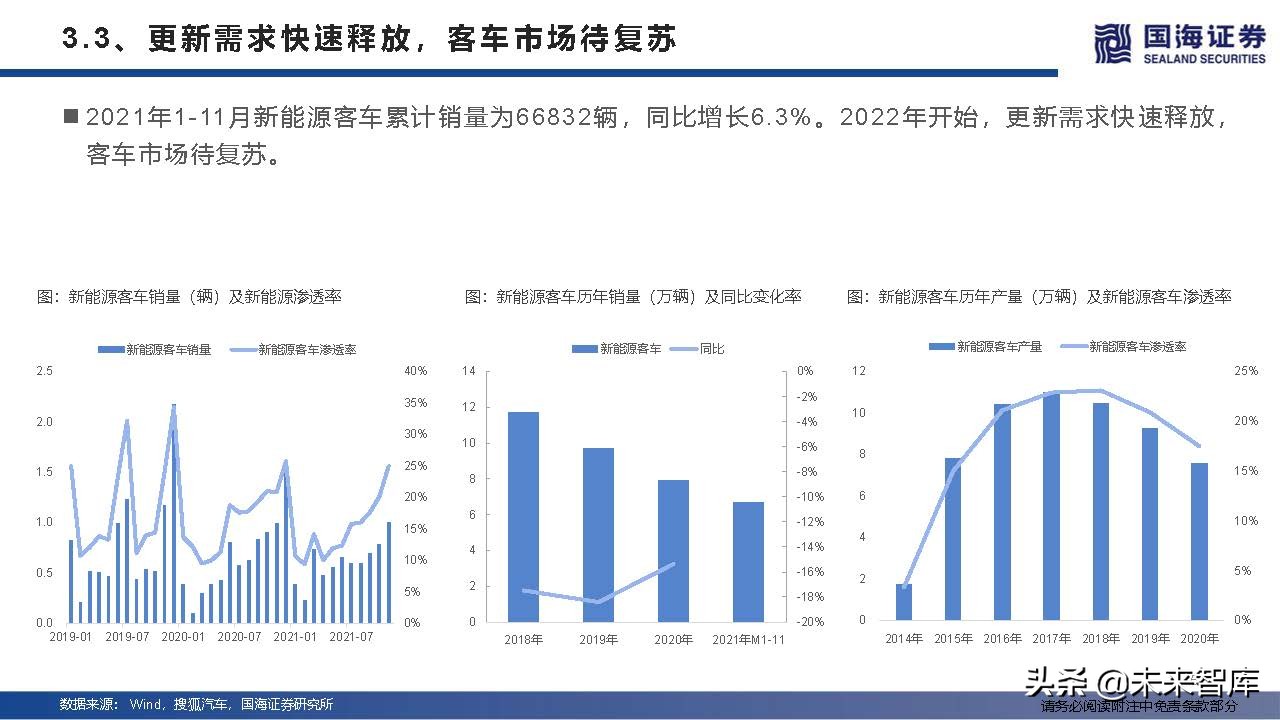 汽车行业深度研究及2022年度策略：产业变革的α，时代浪潮的β