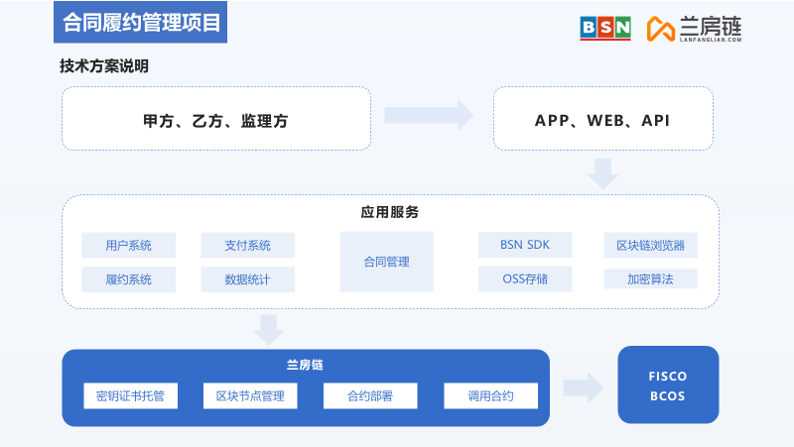 瀚兰产品经理受BSN邀请分享《房地产开发区块链应用及案例》