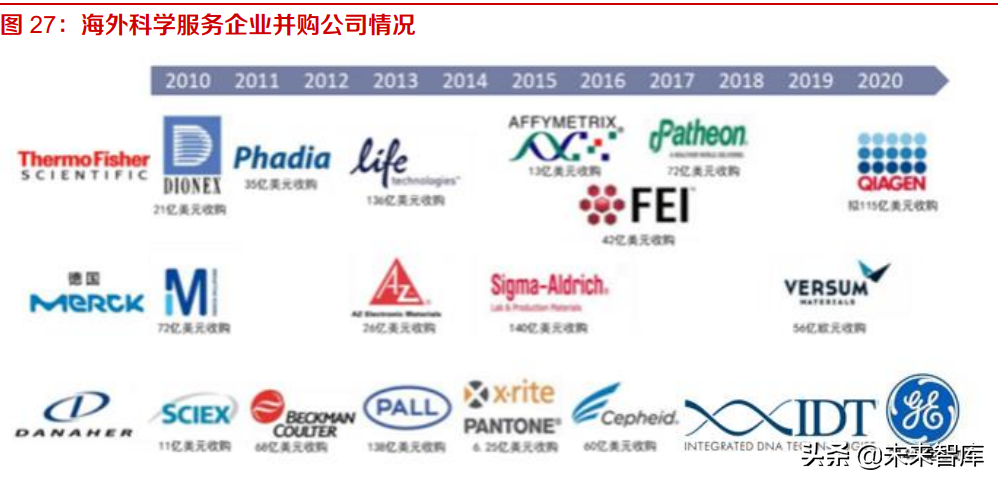 科学服务行业研究：需求旺盛叠加国产替代，看国产企业如何突围