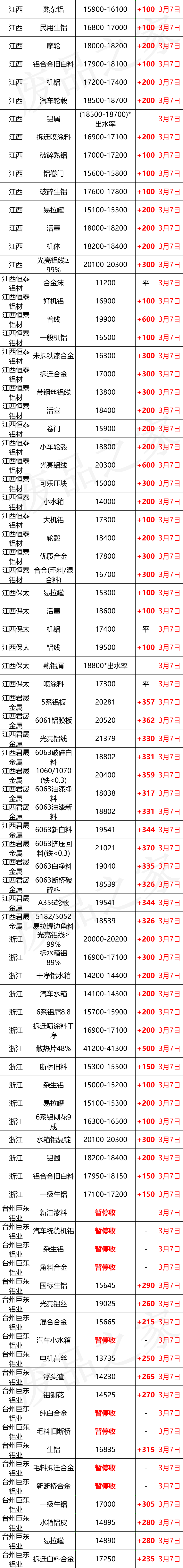 最新3月7日全国铝业厂家收购价格汇总（附价格表）