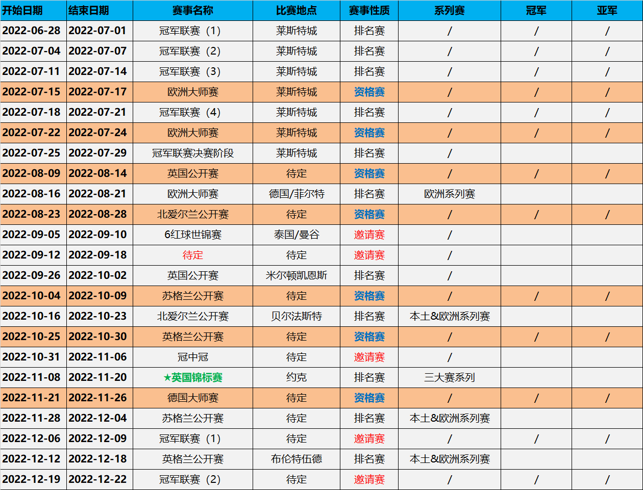 斯诺克最新赛事(斯诺克新赛季赛程出炉！赵心童11月打响卫冕战，中国赛事期待重启)