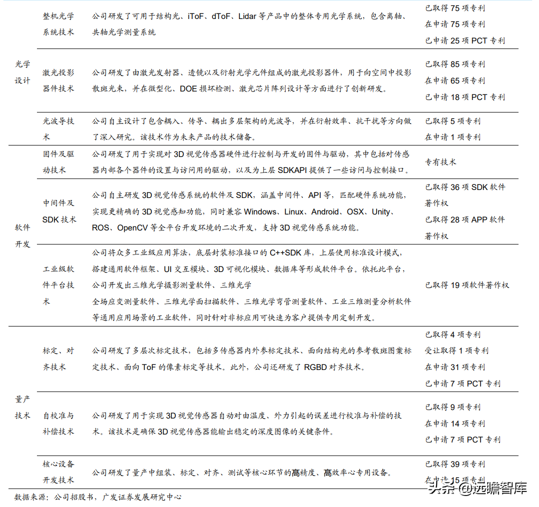 本土3D视觉传感器龙头，奥比中光：全领域布局有序推进，未来可期