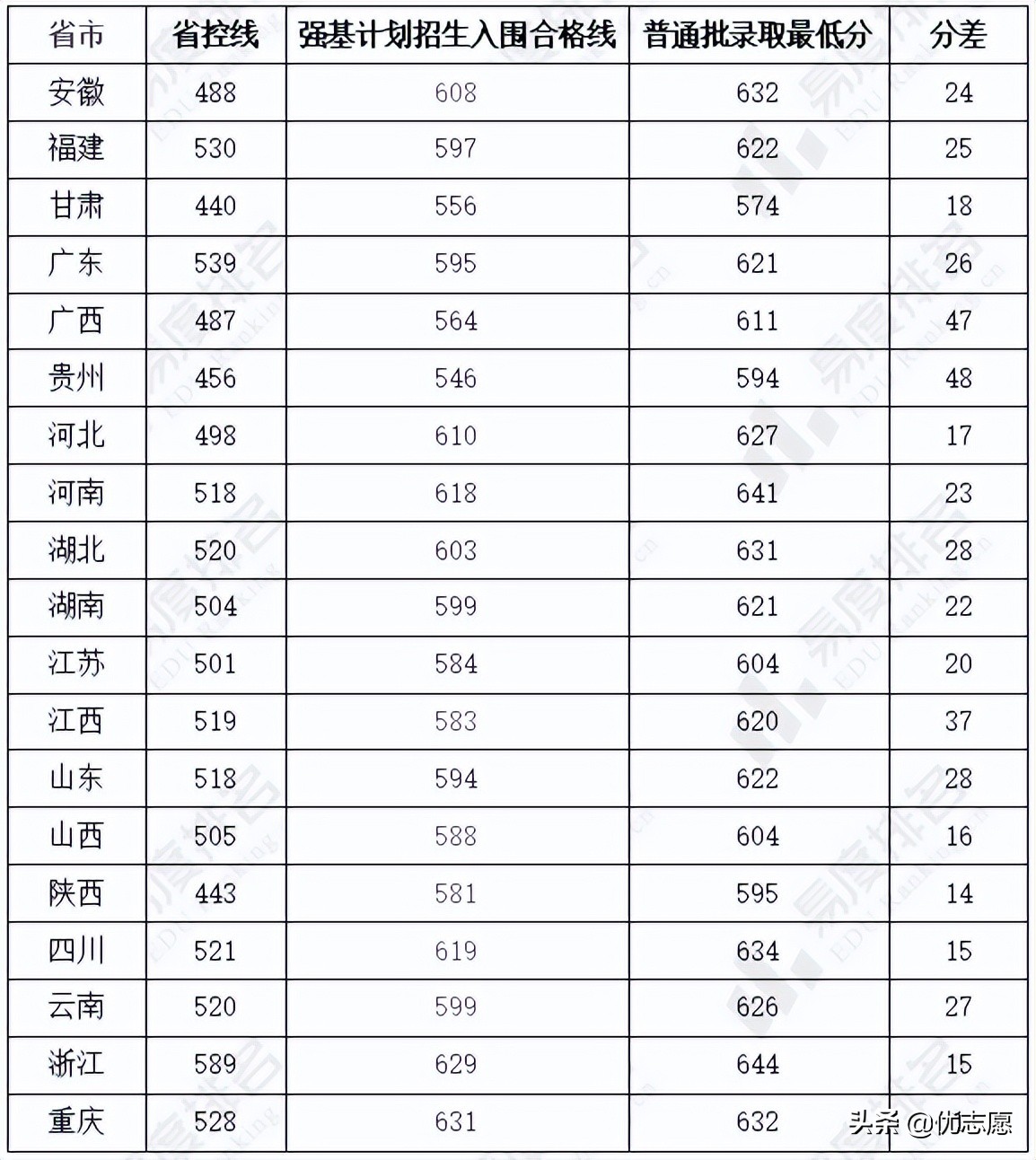 重庆大学强基计划招生分析：强基招生专业约比普通批低10-20分