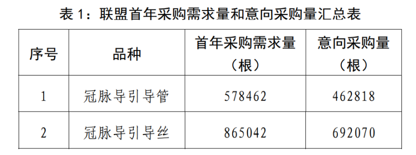 9省联盟集采启动，这些耗材集体降价（附采购表）