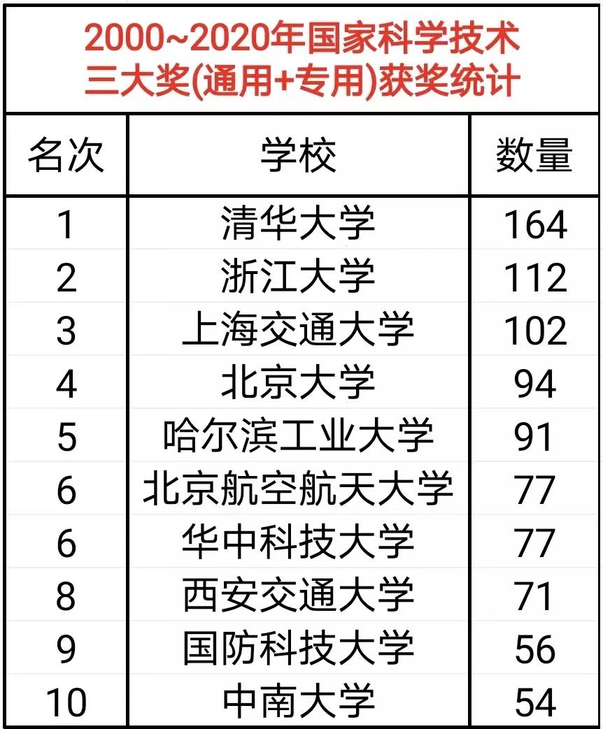 从2021年官方数据可知，谁才是中国内地最顶级的研究型大学？
