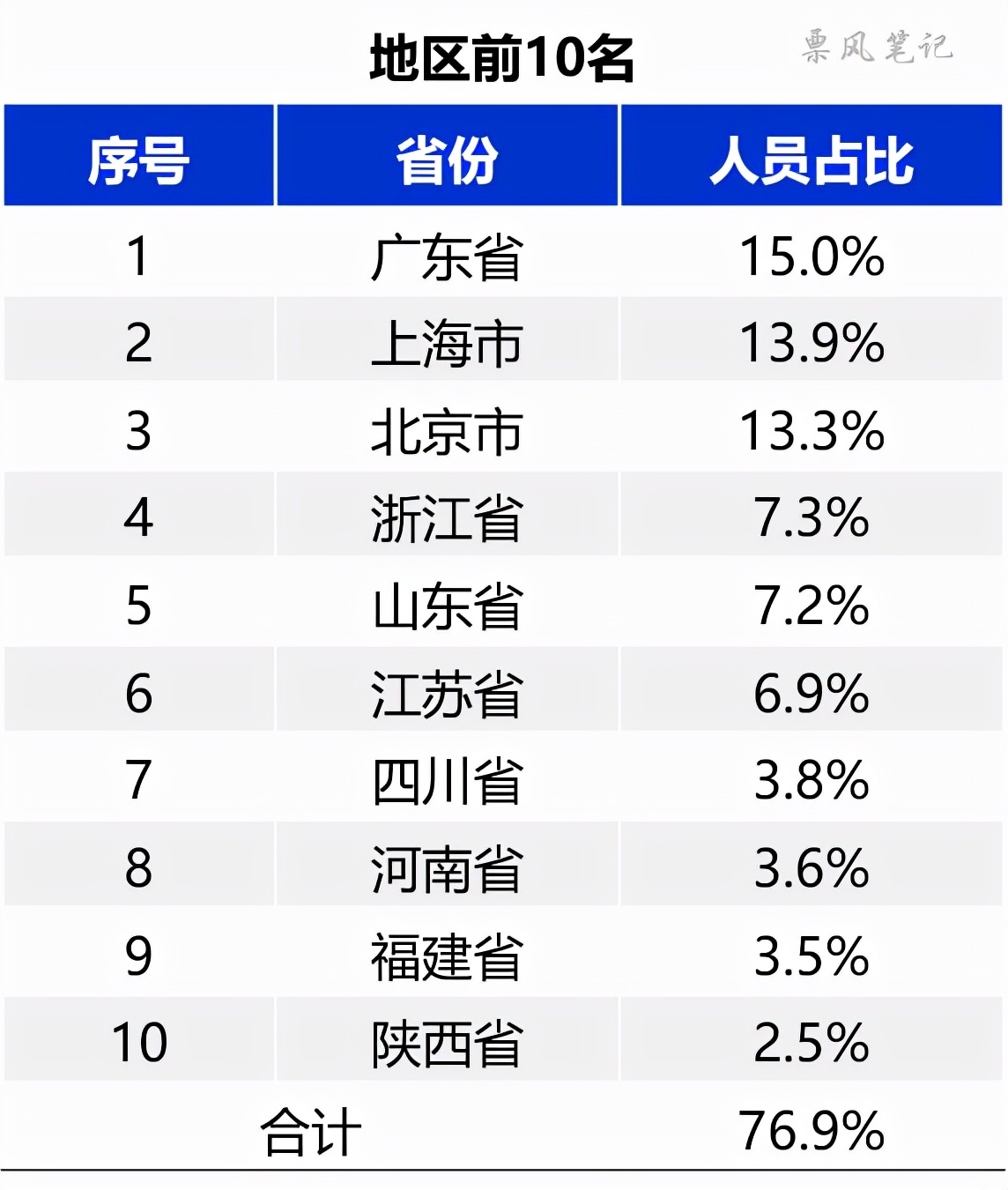 票据人员从业几何，主要分布在哪些城市？看相关数据怎么说