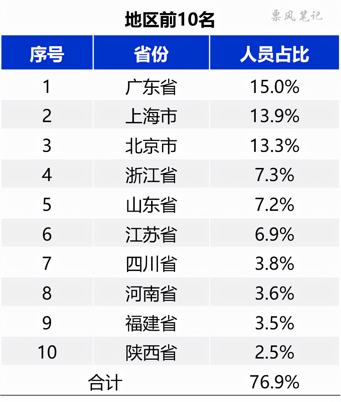 票據(jù)人員從業(yè)幾何，主要分布在哪些城市？看相關(guān)數(shù)據(jù)怎么說