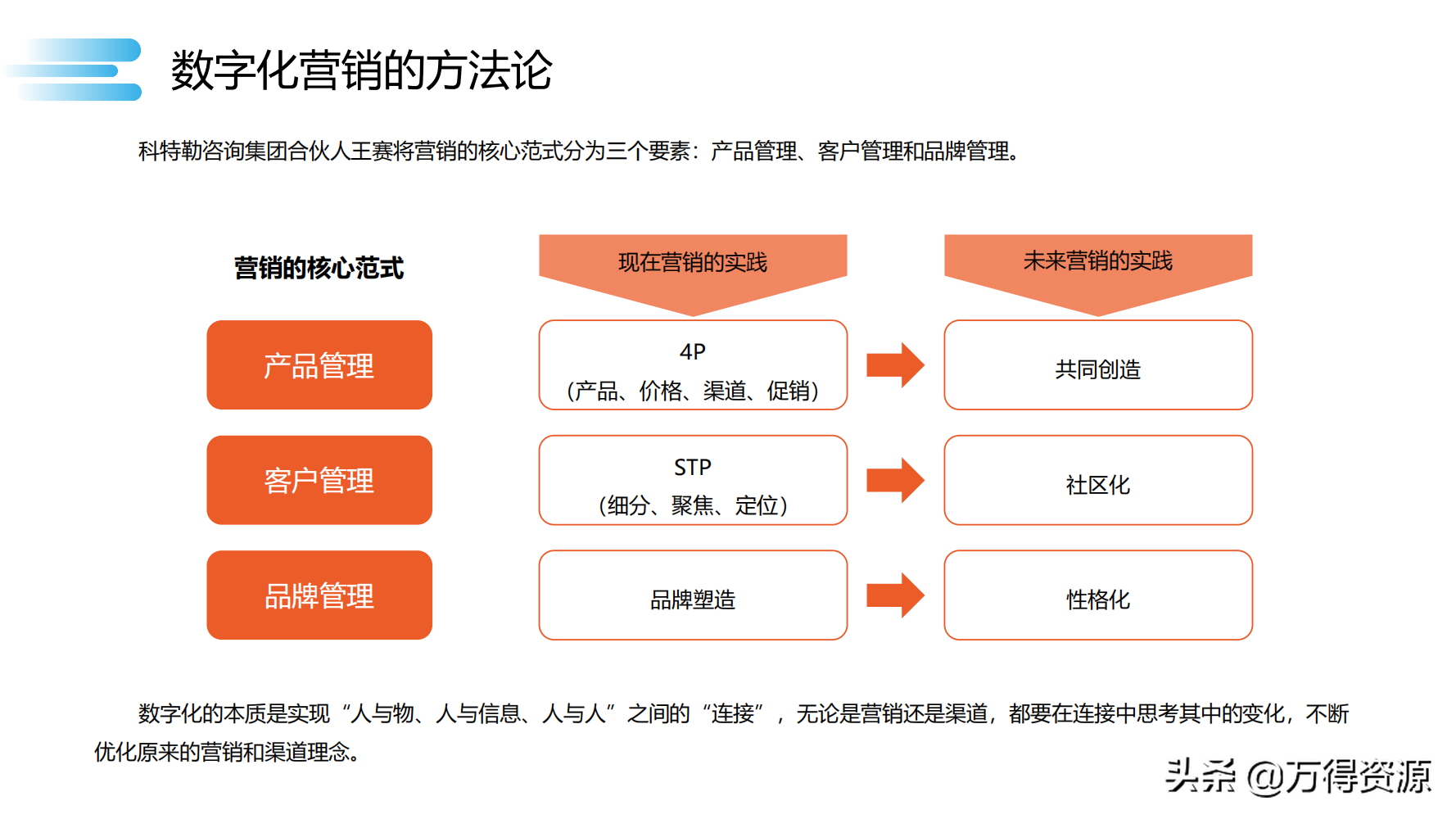 读书笔记《数字化转型》数字化转型规划和具体落地的方法，干货