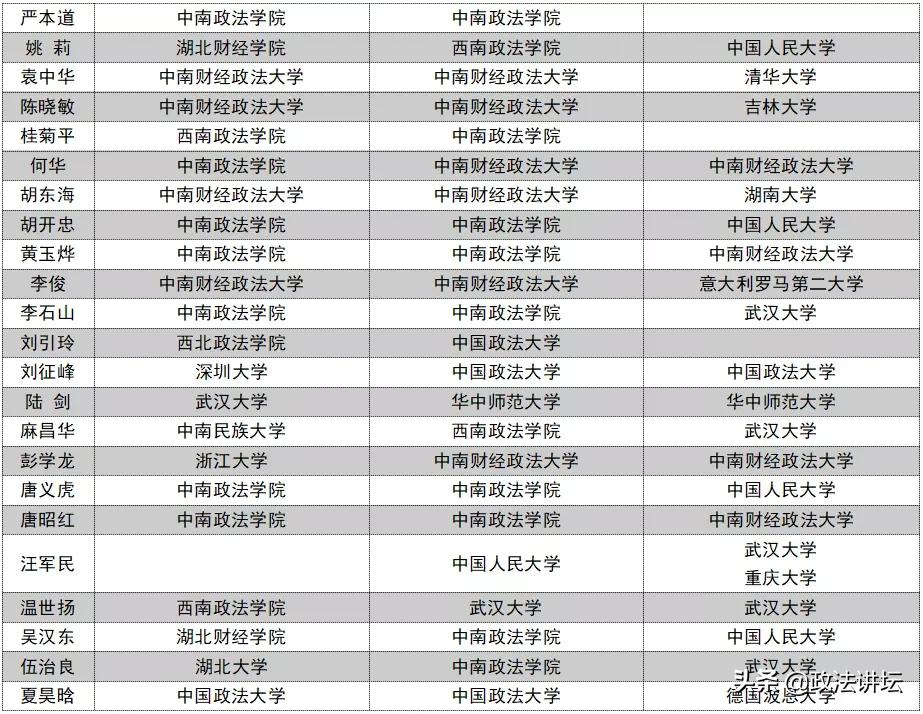 盘点：各大法学院校师资背景（华中篇）