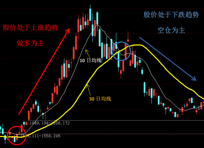 兩根均線，判買賣