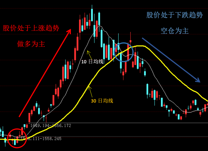 两根均线，判买卖