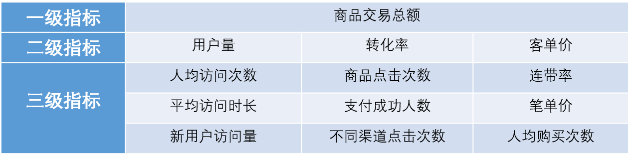 人人都在罗列指标，但95%的人第一步就做错了