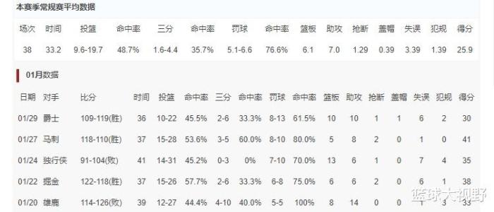 东契奇为什么不能闪耀nba（轰下30+10+10，成队史第一人，这就是东契奇无缘全明星首发的原因）