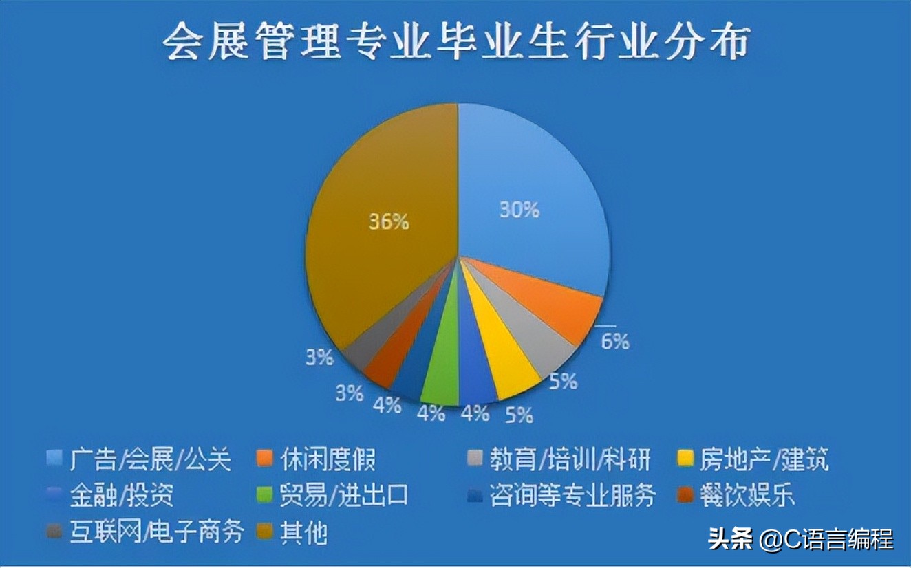 大学还没选好专业？看看对这 9 大专业的对比分析吧