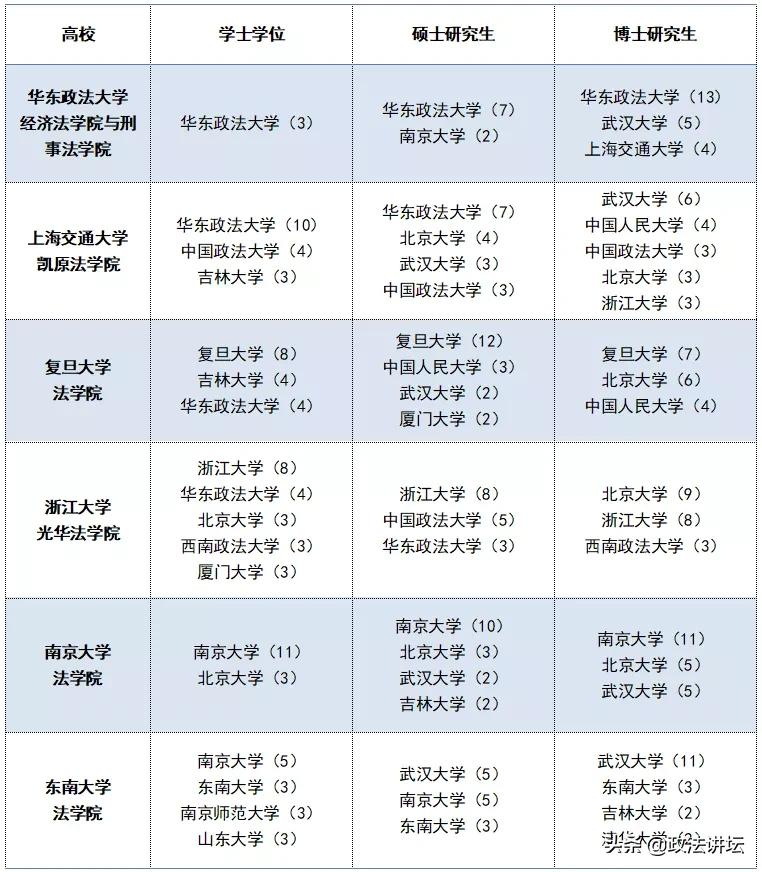 盘点：各大法学院校师资背景（江浙沪篇）