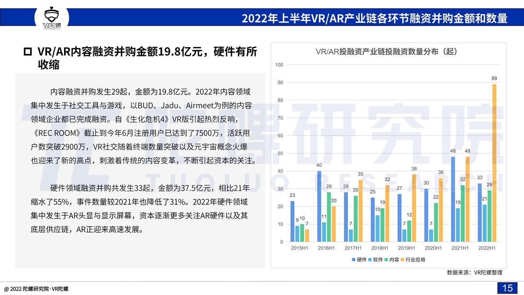 「陀螺研究院」2022上半年VR/AR融资并购报告