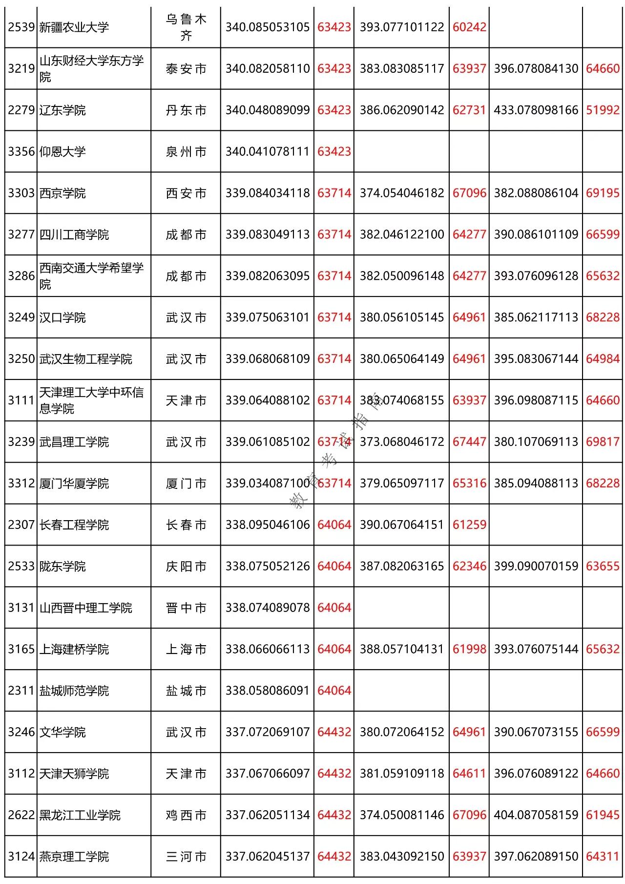 黑龙江省高考二本A段300-350分（理科）之间能上哪些大学呢？