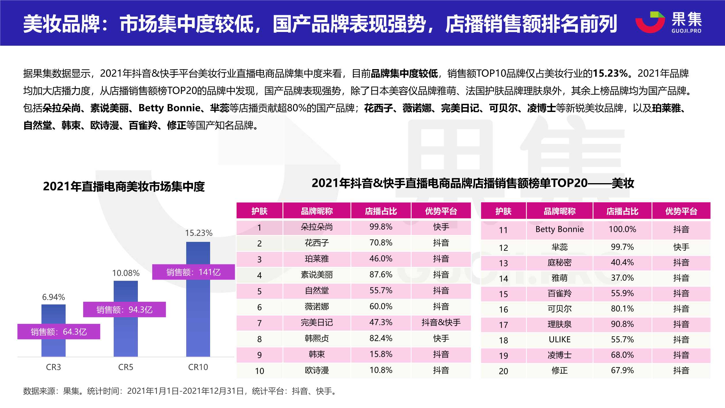 2021直播电商年度数据报告（果集数据）