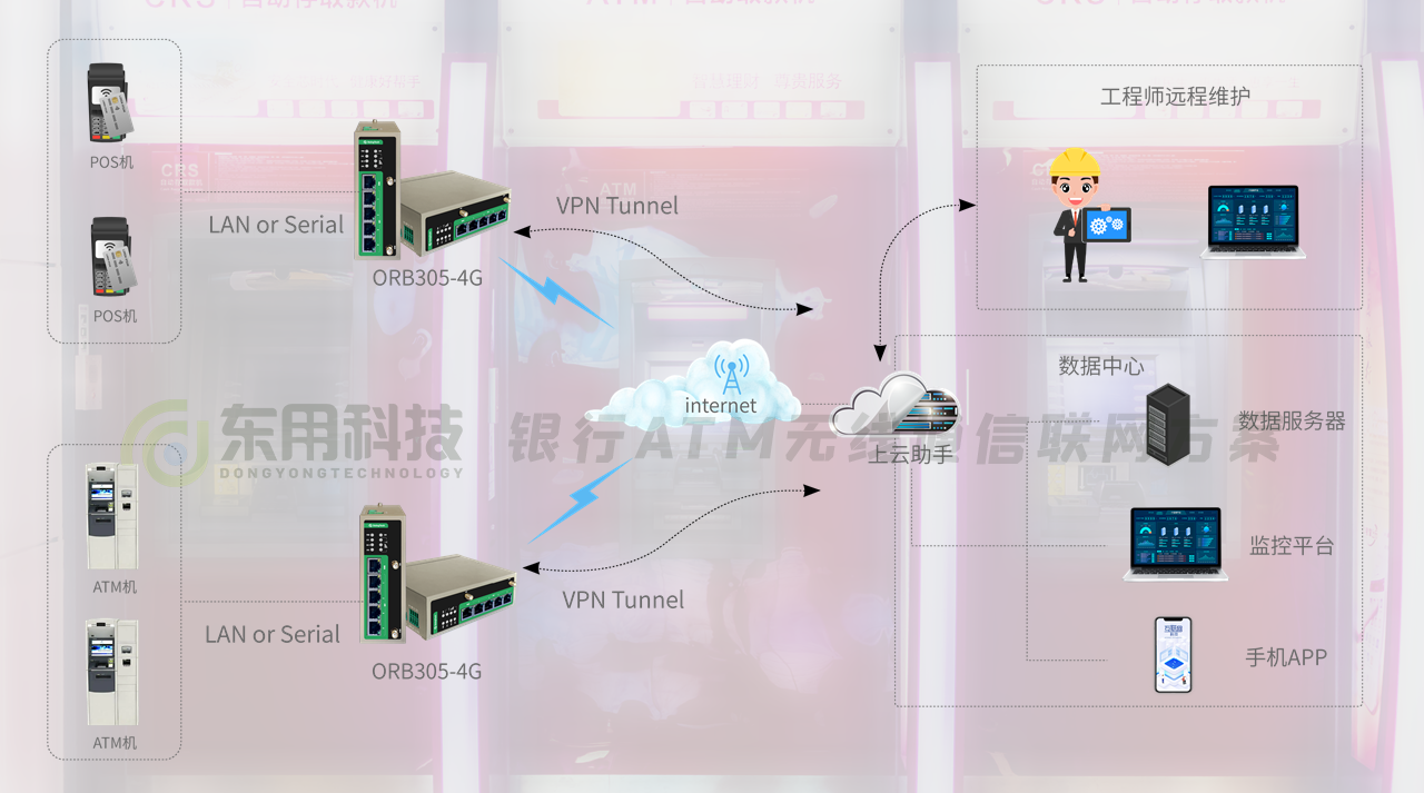 银行ATM无线通信联网方案