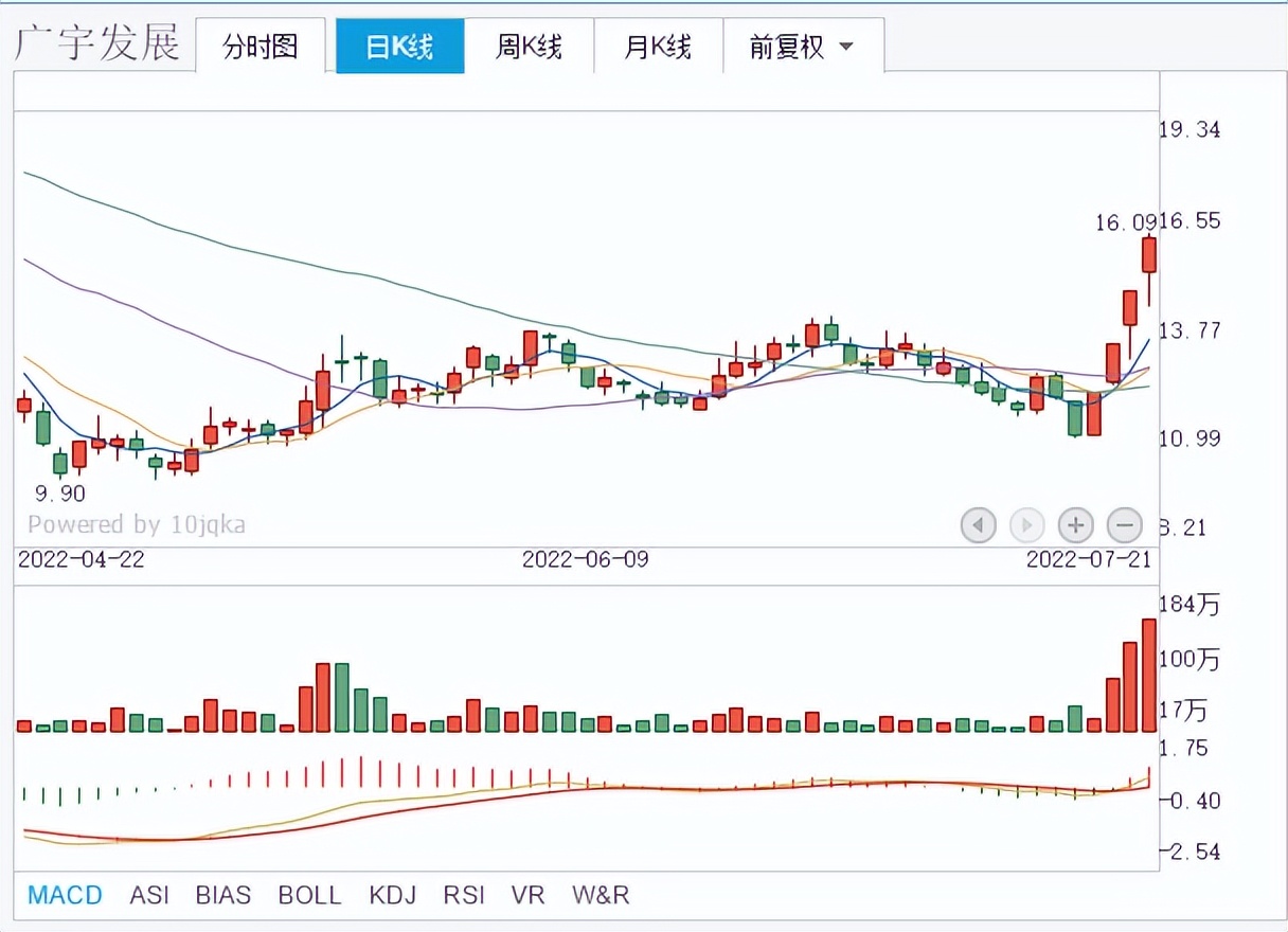 A股调研：常山北明、广宇发展、佛山照明，谁能成为连板翻倍妖王