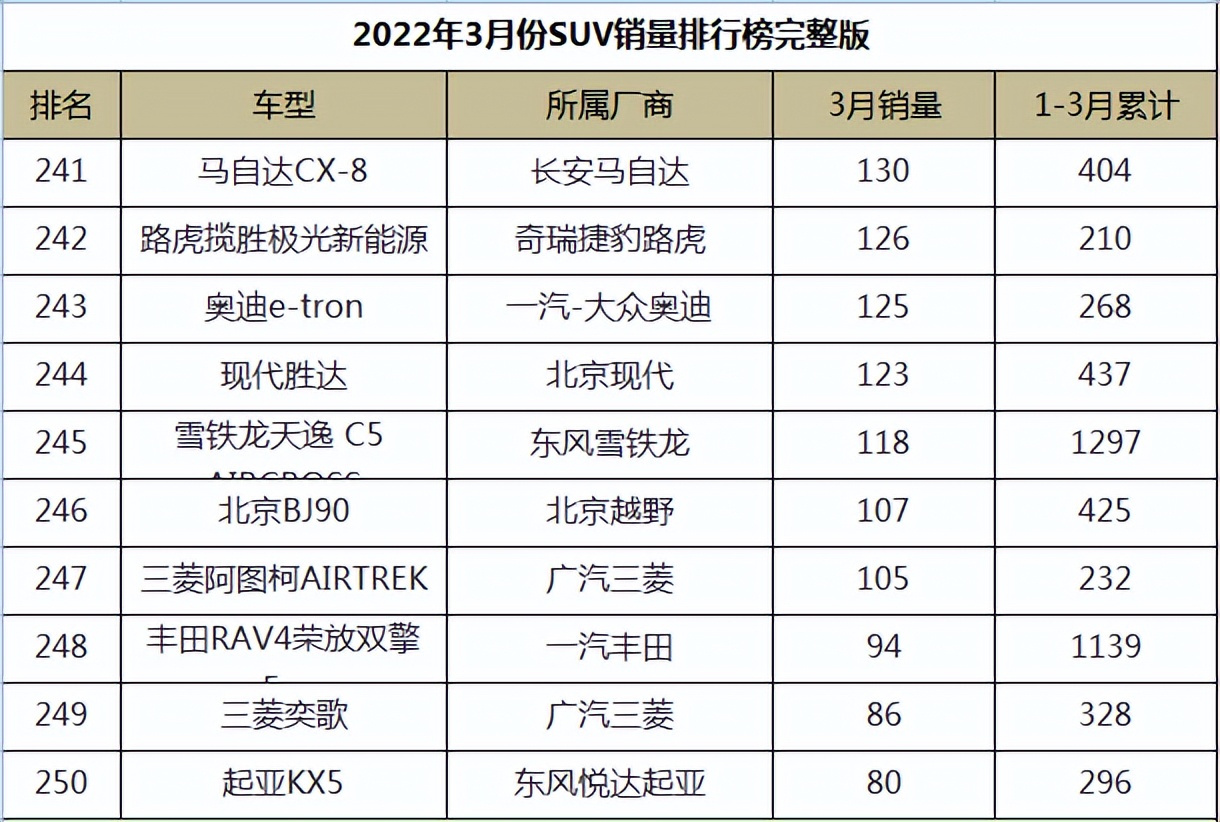 图片[25]_2022年3月份SUV销量排行榜完整版_5a汽车网