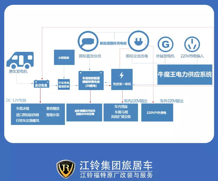 江铃福特新世代全顺B型房车 洲际漫步者 新能源20度电系统