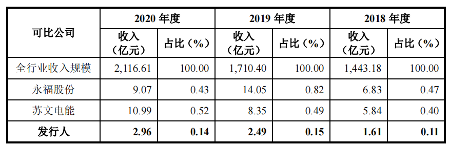 经纬股份大额募资用于场所建设，依赖大客户，员工离职率高