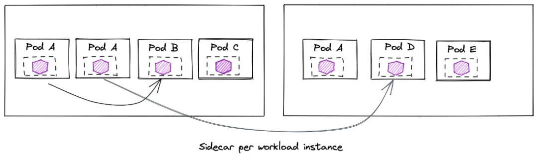 如何看待 Dapr、Layotto 这种多运行时架构？