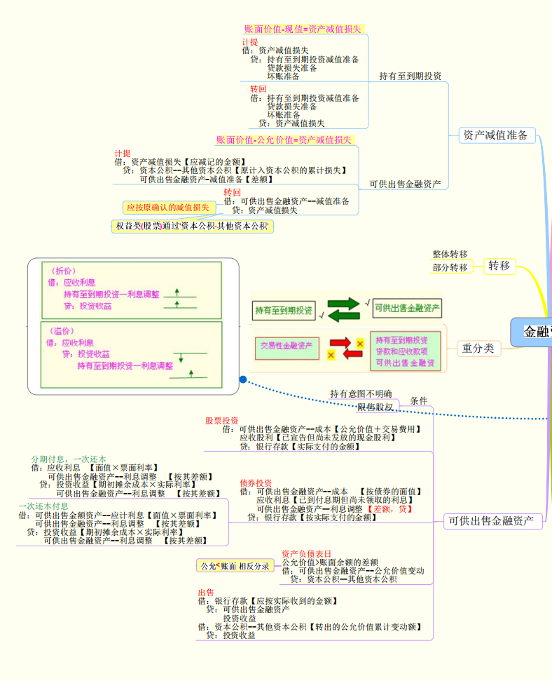 看完29岁财务经理的财务思维导图，感慨年薪40万不是没有道理