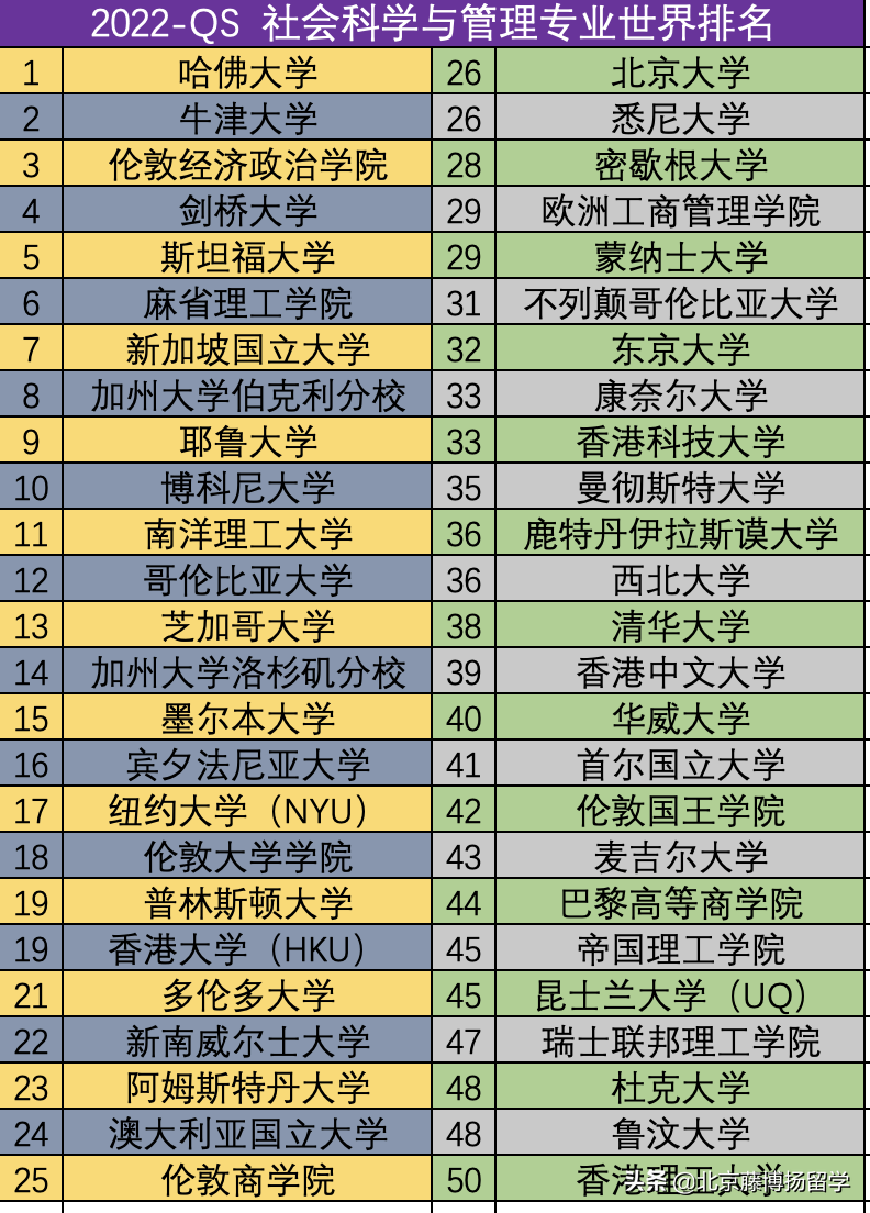 2022-QS 世界大学专业排名（专业选择参考）