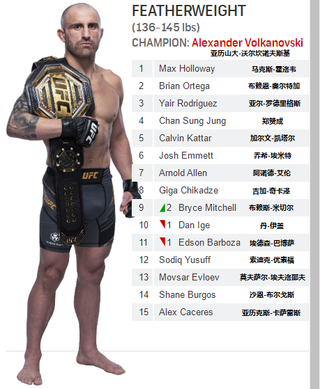 ufc145(UFC各量级最新排名 2022.03.08更新)