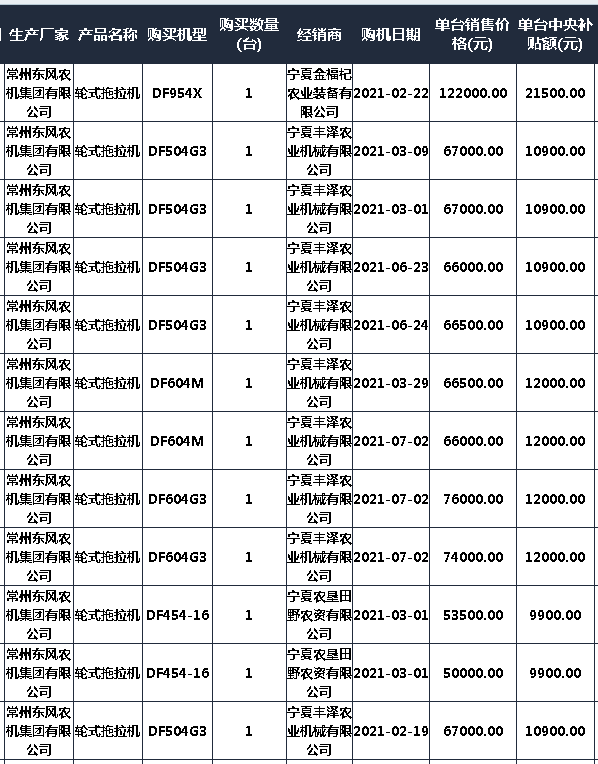 2021寧夏拖拉機(jī)補(bǔ)貼2105臺(tái) 銷售靠前的自主品牌和合資品牌都有誰